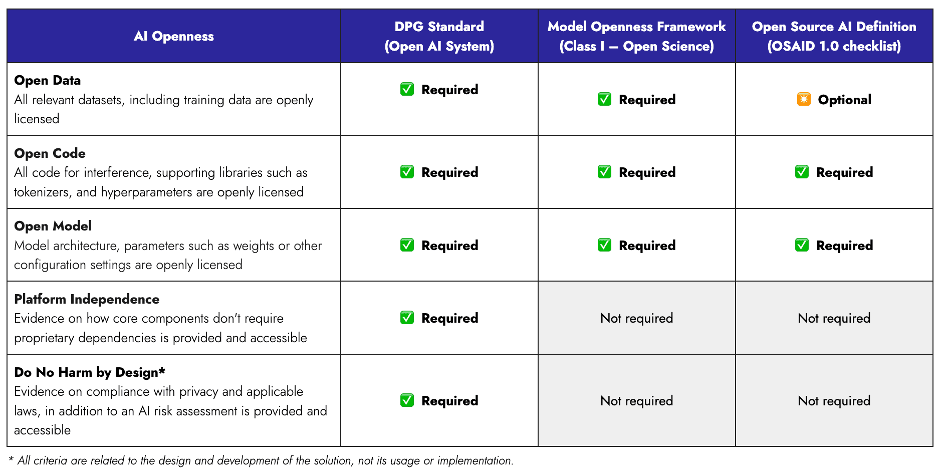 Chart showing DPG Standard vs other initiatives